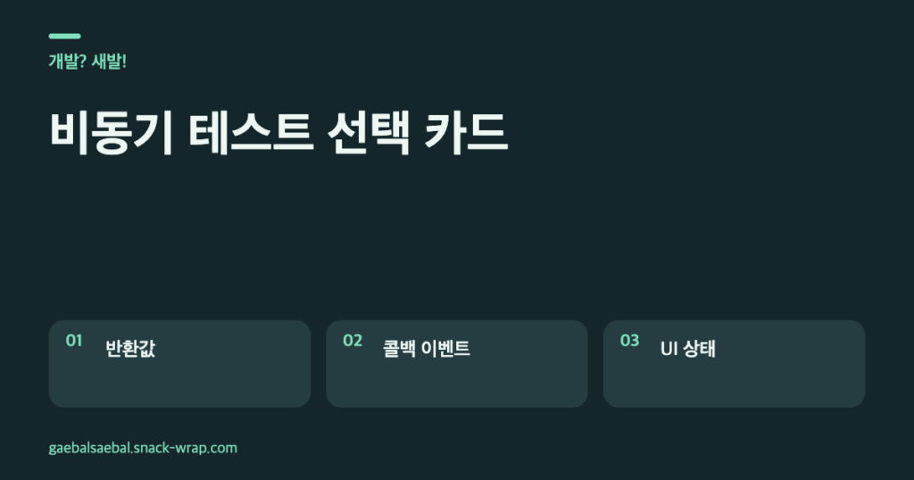 네이비와 민트 코드 노트 스타일의 세 카드 도해. async 반환값은 await와 expect, 콜백 이벤트는 confirmation, UI 상태는 MainActor 테스트를 선택하도록 설명한다.
