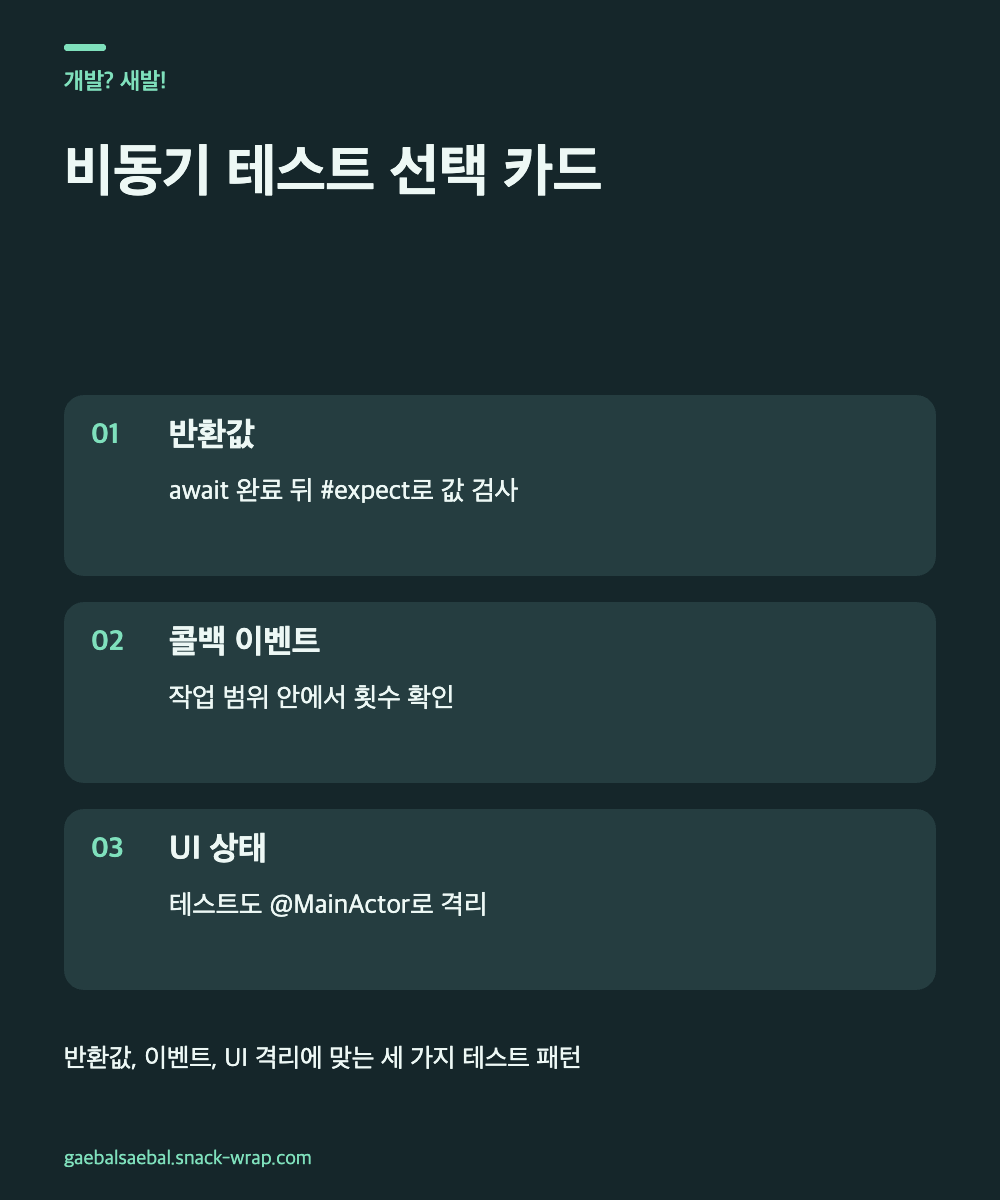 네이비와 민트 코드 노트 스타일의 세 카드 도해. async 반환값은 await와 expect, 콜백 이벤트는 confirmation, UI 상태는 MainActor 테스트를 선택하도록 설명한다.
