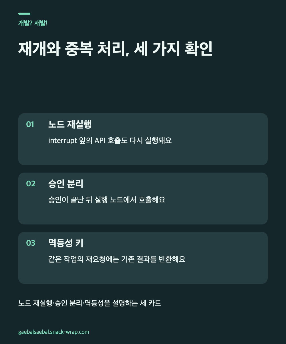 네이비 배경과 민트 강조색의 코드 노트형 텍스트 카드 세 장. 재개 시 노드 처음부터 실행, 승인과 실행 노드 분리, 같은 작업 키로 기존 결과 반환을 설명한다.