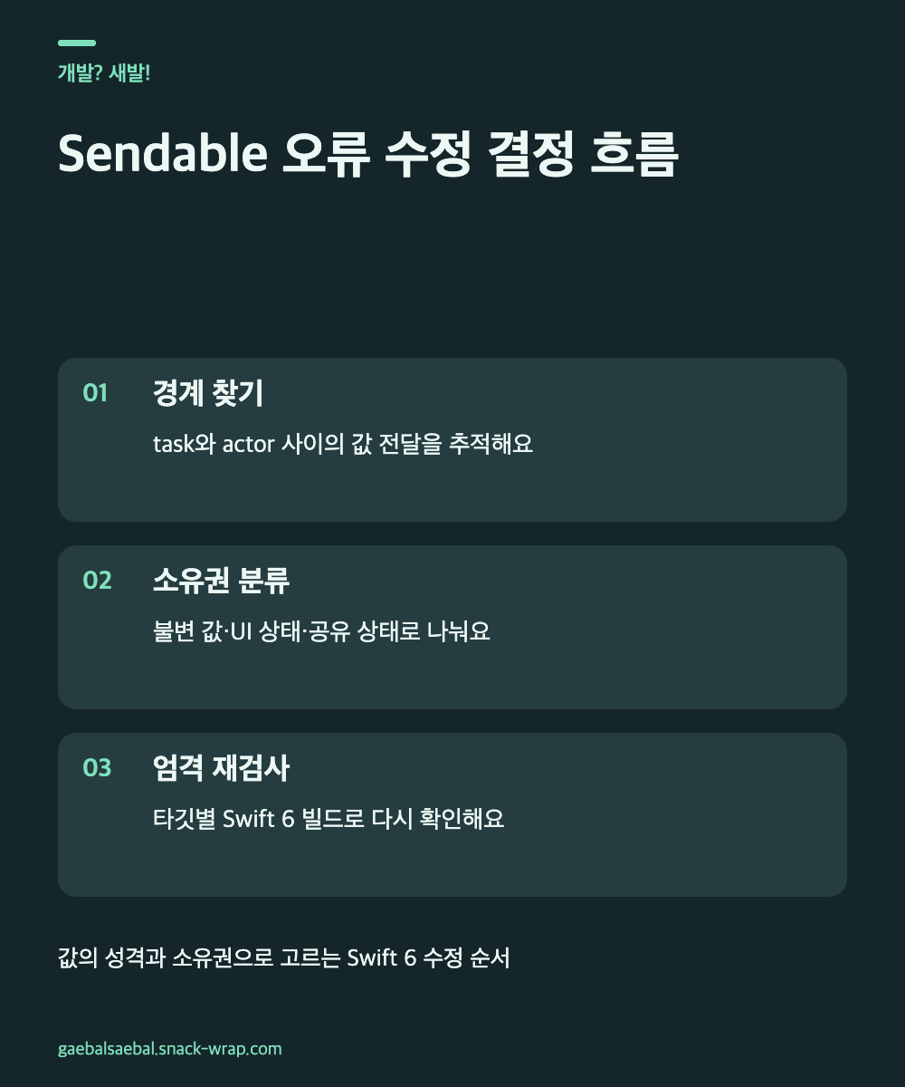 네이비 배경과 민트 연결선으로 구성한 코드 노트형 도해. Swift 6 동시성 경계 진단에서 시작해 불변 전달 값은 Sendable, UI 전용 상태는 MainActor, 공유 가변 상태는 actor로 분류하는 흐름을 보여준다.