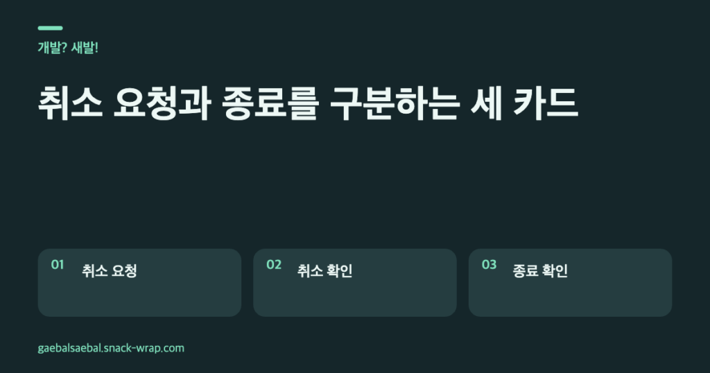 네이비 배경에 민트 강조색을 사용한 세 텍스트 카드. 취소 요청은 상태 표시, 취소 확인은 종료 경로 선택, 종료 확인은 작업 완료 대기라는 차이를 설명한다.