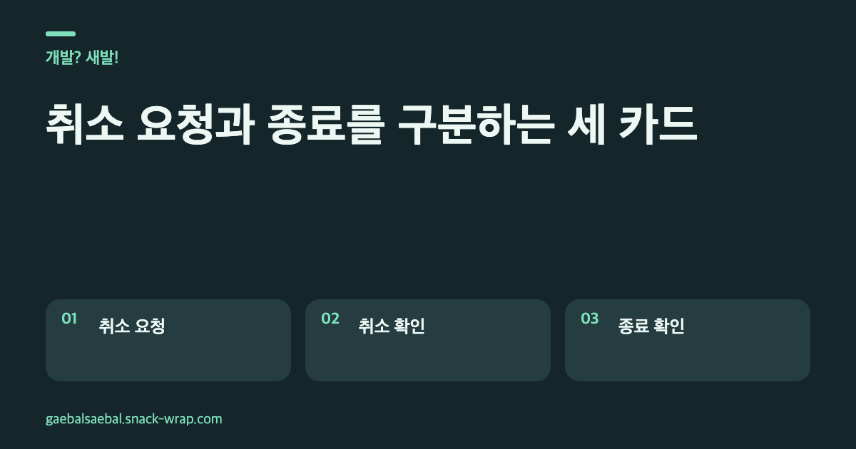 네이비 배경에 민트 강조색을 사용한 세 텍스트 카드. 취소 요청은 상태 표시, 취소 확인은 종료 경로 선택, 종료 확인은 작업 완료 대기라는 차이를 설명한다.