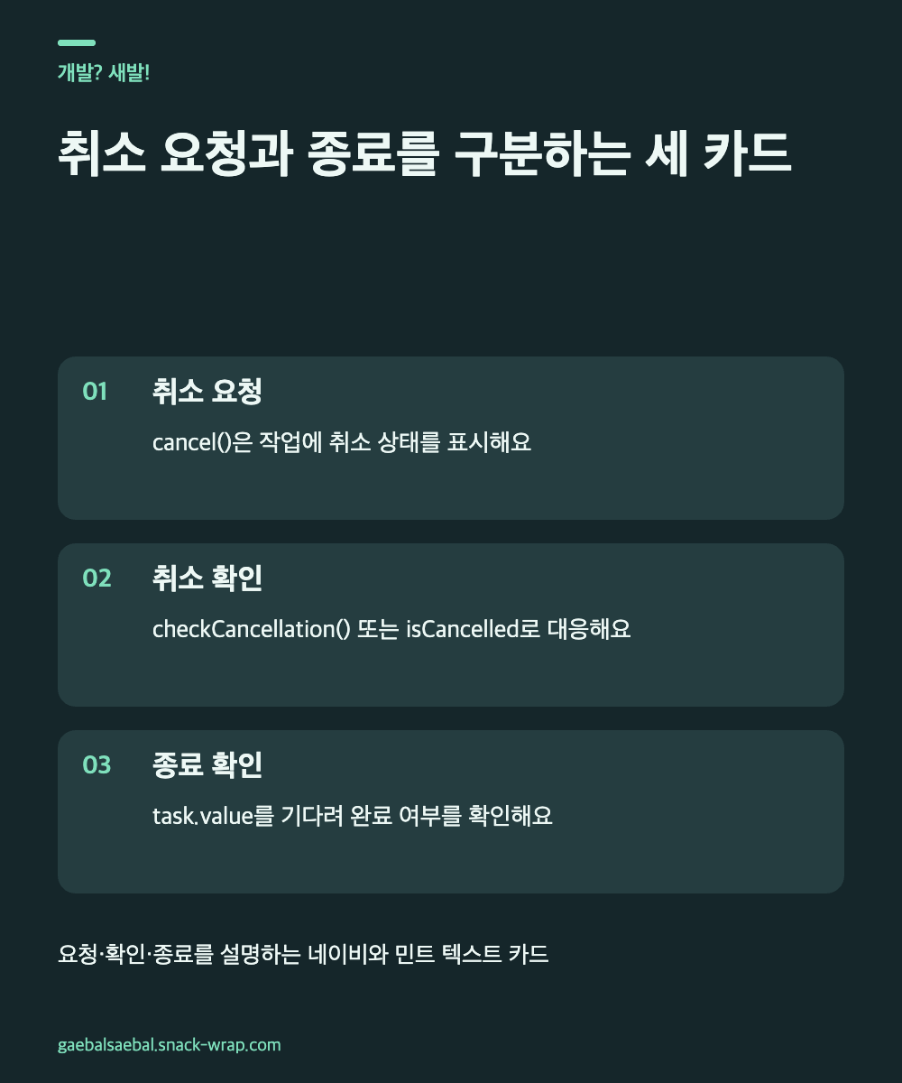 네이비 배경에 민트 강조색을 사용한 세 텍스트 카드. 취소 요청은 상태 표시, 취소 확인은 종료 경로 선택, 종료 확인은 작업 완료 대기라는 차이를 설명한다.