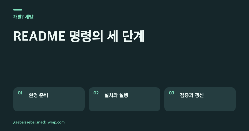 네이비 배경과 민트 선으로 실행 조건 확인, 설치와 실행, 테스트 검증의 연결 관계를 설명하는 코드 노트 스타일 도해