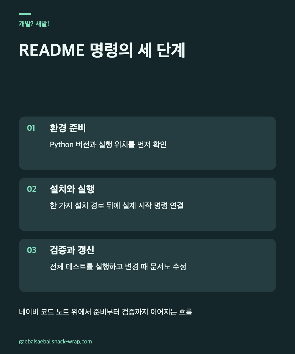 네이비 배경과 민트 선으로 실행 조건 확인, 설치와 실행, 테스트 검증의 연결 관계를 설명하는 코드 노트 스타일 도해